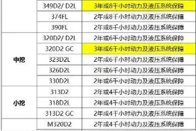 卡特彼勒推出产品支持客户尊享套餐：Cat360°优利图片