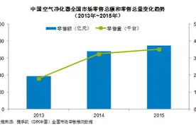 700多个空气净化器品牌较量 空气质量服务将成下一个高地图片