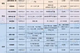 龙岩中心城区在售楼盘价格信息汇总（2016年3月31日）图片