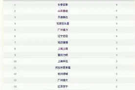 中超被射门次数&失球数统计 鲁能是不是该好好思考下了图片