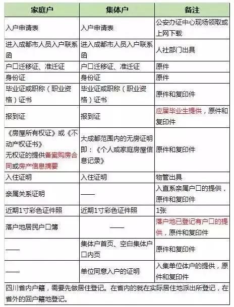 成都9大落户攻略！搞醒豁！看完赶紧去落户吧！