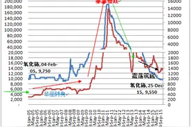 世界稀土市场行情历史演变与发展趋势图片