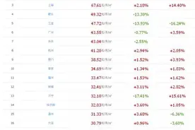 对号入座 全国房租最高100个城市 你的房租是多少图片
