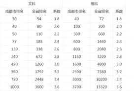 重要！2.2万文科考生二诊分数排位公布 算算你全川多少名图片