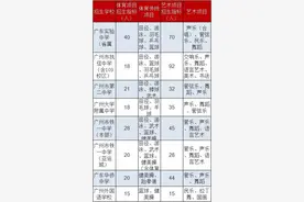 家长注意！孩子在这些比赛中获奖，小升初才能报考特长生图片