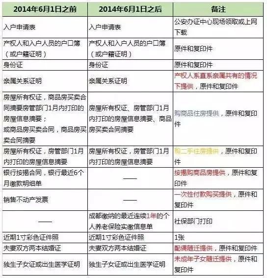 成都9大落户攻略！搞醒豁！看完赶紧去落户吧！
