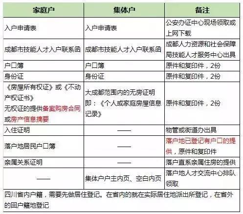 成都9大落户攻略！搞醒豁！看完赶紧去落户吧！