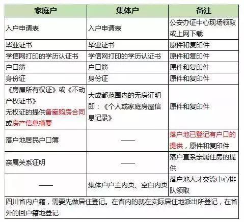 成都9大落户攻略！搞醒豁！看完赶紧去落户吧！