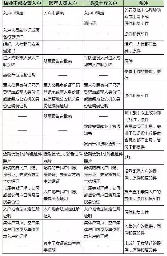 成都9大落户攻略！搞醒豁！看完赶紧去落户吧！