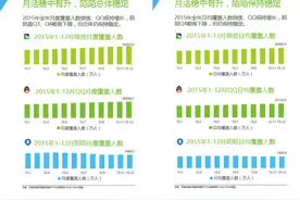 艾瑞：移动社交月活用户超6亿 微信QQ陌陌居前三图片