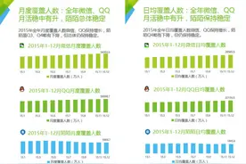 艾瑞：移动社交月活用户超6亿 微信QQ陌陌居前三图片