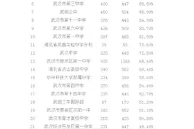武汉这些高中逆天了！一本录取率接近100%，家长速速收藏！图片