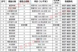 泗洪楼市销售情况周报（3月份第4周）图片
