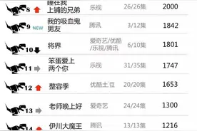 《重生》排UP网剧榜第一，美剧剪辑下的韩剧温情！图片