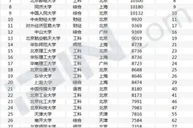 自主招生高校薪酬排行榜：陕西高校竟这样（附报名时间）图片