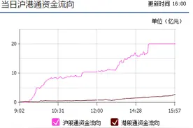 3月抄底近百亿 沪股通资金越涨越买！一大"肥肉"板块要留点心图片