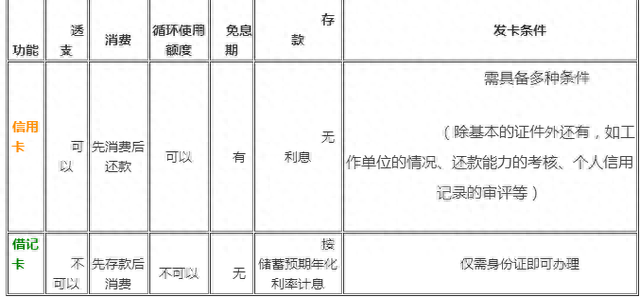 中国银行准贷记卡和信用卡区别，借记卡是和信用卡有什么区别 配图02