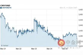 人民币对越南盾汇率今日汇率：03月26日人民币对越南盾汇率一览表图片