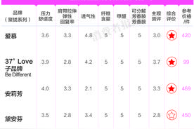 测评报告三：综合评价爱慕较好 都市丽人垫底图片