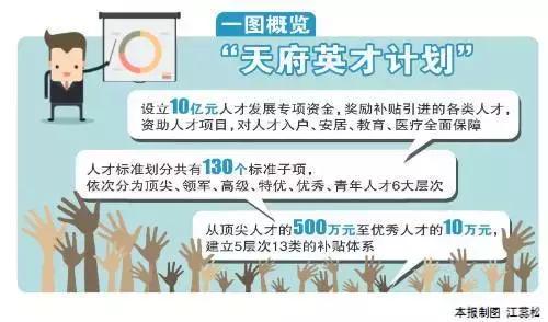 四川成都天府新区奖励USCPA持证人80万购房补贴……