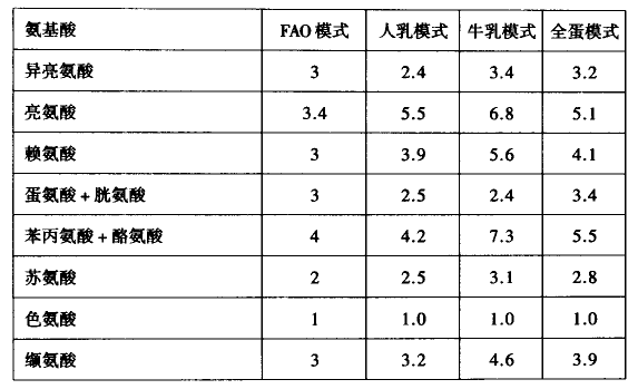 水产养殖动物氨基酸组成与特点有哪些？