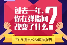 腾讯公益报告称配捐资金发完90后成捐款主力图片