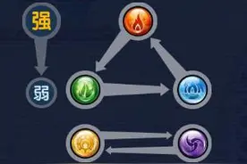 《神奇小精灵加强版》战斗系统之属性相克介绍图片