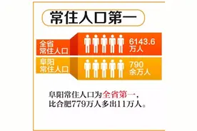 全省第一！大阜阳常住人口到底有多少？图片