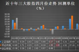 数据回测揭秘四月行情 传媒板块或将站上风口图片