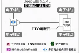 四驱系统大揭秘！城市SUV究竟谁更NB？图片