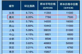 惠州3月房价涨幅赶超深圳 直逼8000元/㎡！图片