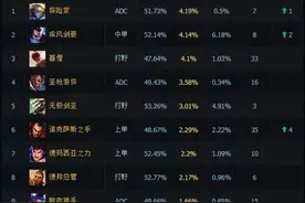 LPL一周英雄胜率榜：艾克胜率更上一层楼！图片
