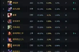 LPL一周英雄胜率榜：艾克胜率更上一层楼！图片