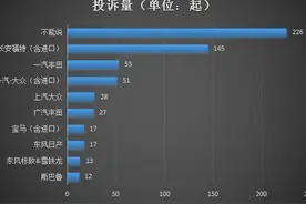 十大缺陷投诉量最高的汽车品牌(4月版)图片