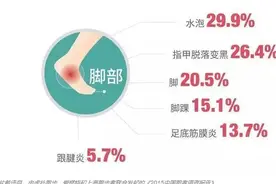 你崴过脚么？需要注意什么？图片