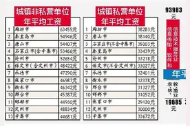 2015年河北城镇单位就业人员平均工资，廊坊领跑，石家庄第4图片