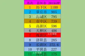 济南各区县经济实力大排名 ▏解惑图片
