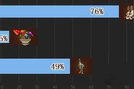 16年复活节统计：49%玩家有迅捷春日陆行鸟图片