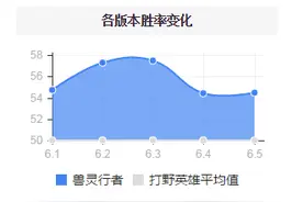 攻略套路无视版本的最强野王，练会想掉分都难！图片