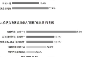 逾七成人认为道路改造正当时 98位市民献“妙计”图片