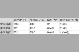 通信早报|中电信：铁塔公司租赁费比自建高20%图片
