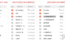 一周网游交易榜 DNF+15释魂太刀售价7800元图片