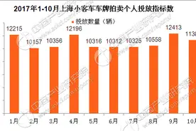 2017年10月上海车牌竞价情况预测分析：中签率将在5%徘徊图片