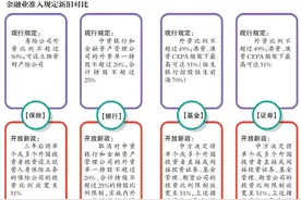 金融开放路线外资持股比例上限放宽图片