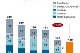 发电与天然气部门业绩下滑，西门子宣布全球裁员6900人图片