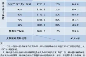热点｜2017年社保缴费基数新调整！南宁每个月社保费需要缴多少？图片