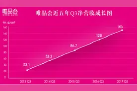 Q3用户复购率达84.4%，唯品会的武器是什么？图片