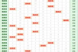 3D游戏本周组三将有所减少 或开出2-3次左右图片