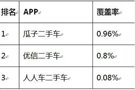 TalkingData：10月瓜子二手车APP覆盖率行业第一图片