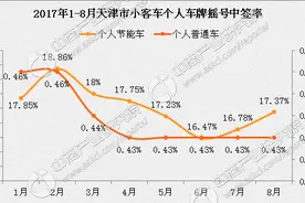 2017年9月天津小汽车车牌摇号预测：个人摇号中签率或下跌图片
